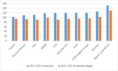 2017 emissions and 2021 emissions targets by OEM