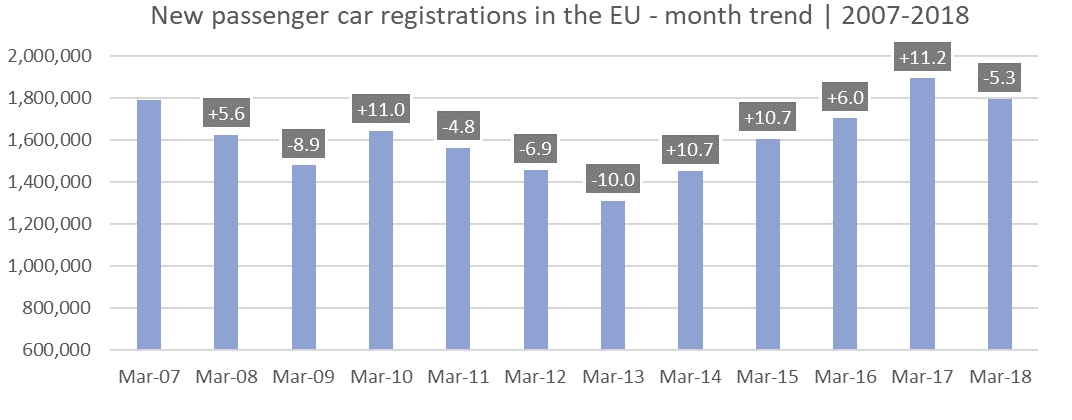 ACEA statistics for months of March