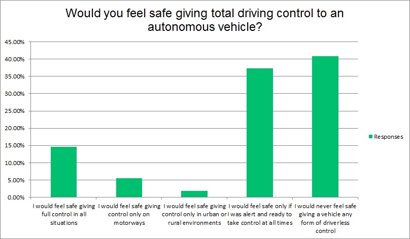 Autonomous driving survey results