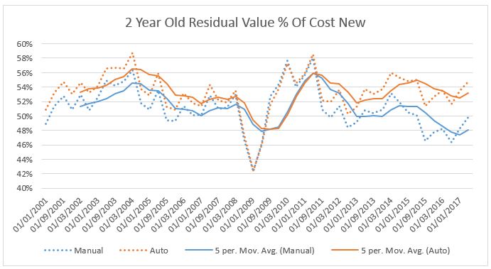 2 Year Old Residual Value % of Cost New