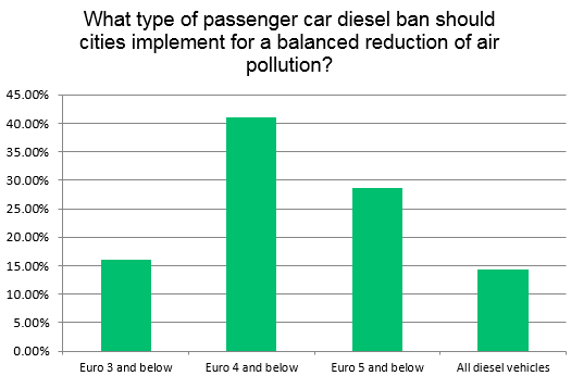 Survey Results - What type of diesel ban should cities implement