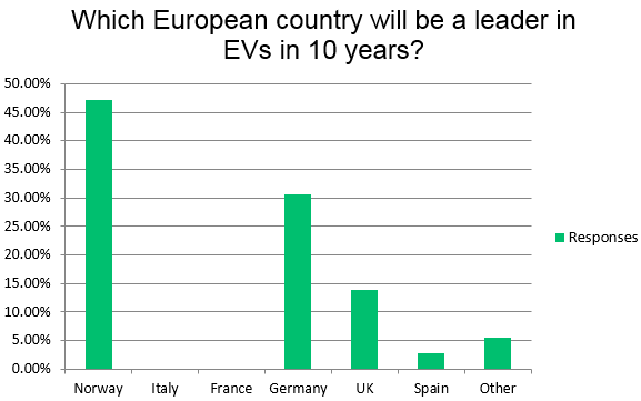 Survey results - Predicted EV market leader in ten years