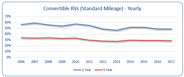 Yearly Convertible RVs (Standard Mileage)
