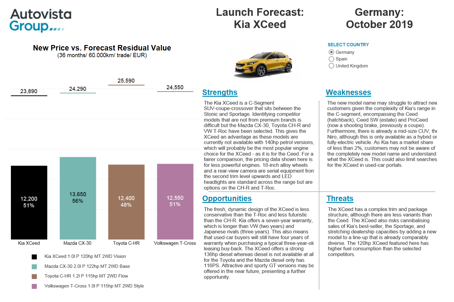 Kia XCeed Launch Forecast