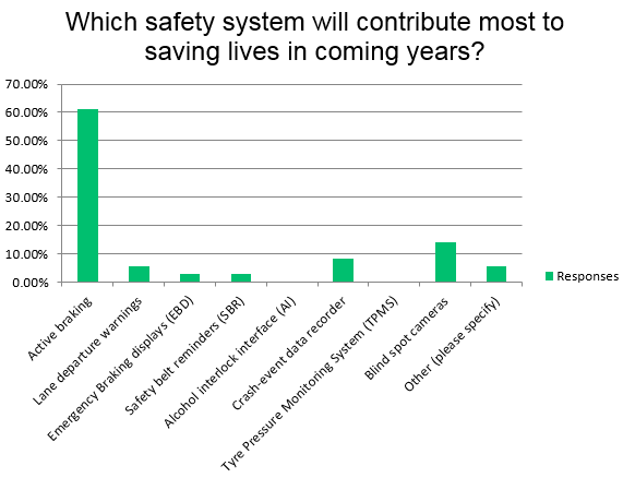 Safety survey results