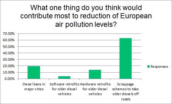 Survey results for air pollution