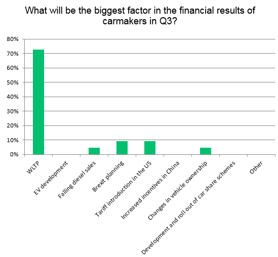 Survey results - factors impacting car manufacturers in Q3 2018