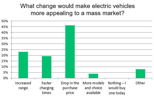 Autovista Group Survey Results - What would make electric vehicles more appealing to mass market?
