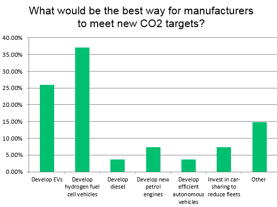 Survey results - how can automotive manufacturers meet CO2 targets