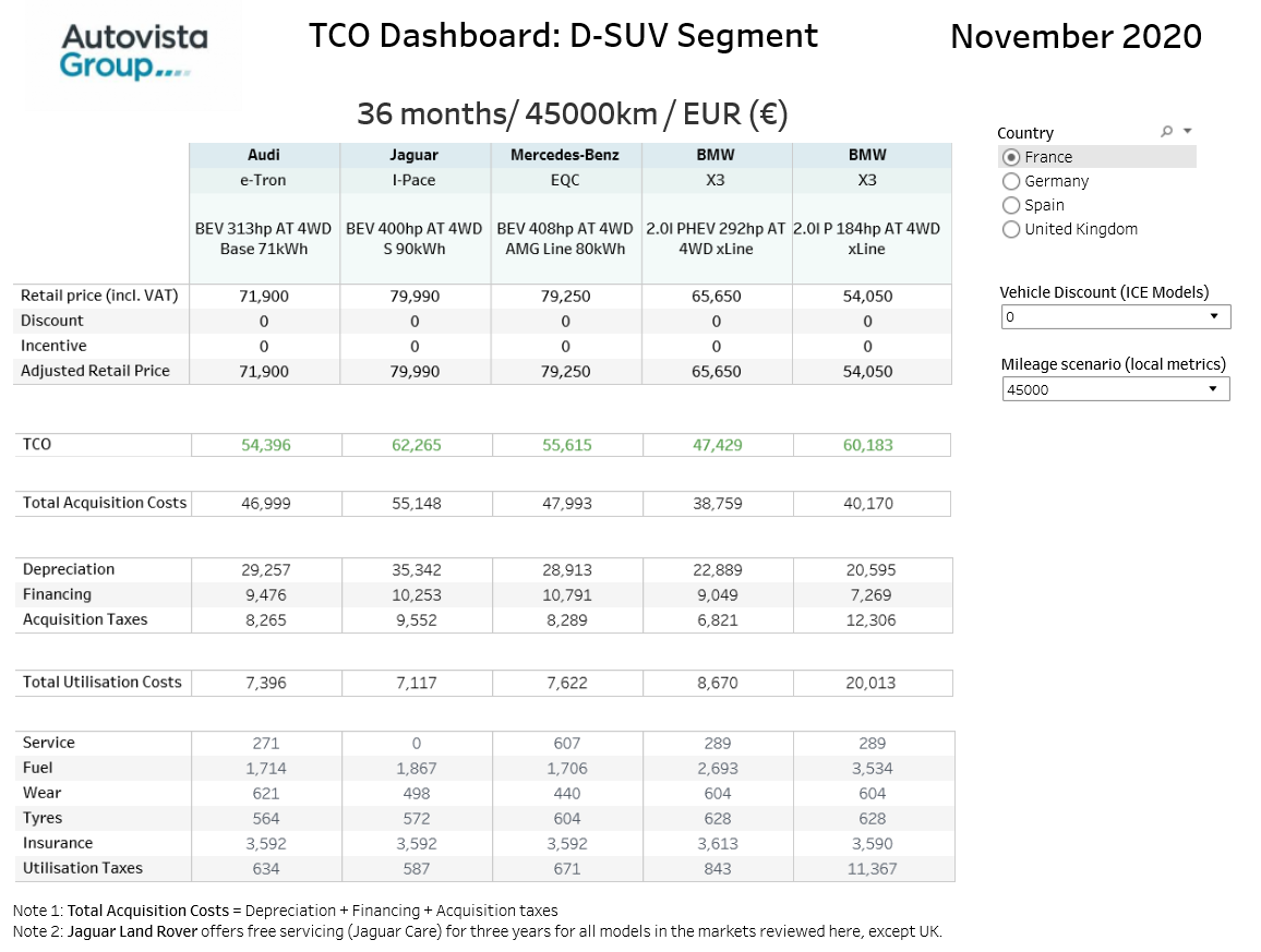 TCO Dashboard - D-SUV segment