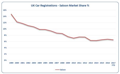 UK Car Registrations - Saloon Percentage of Market Share