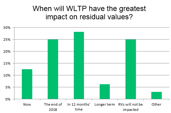 When will WLTP impact vehicle residual values - 2018 Data from Autovista Group research