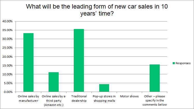 Future automotive sales channels